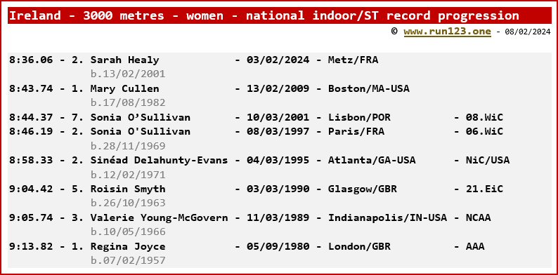 Ireland - 3000 metres - women - national indoor/ST record progression - Sarah Healy