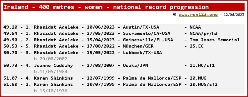 Ireland - 400 metres - women - national record progression - Rhasidat Adeleke