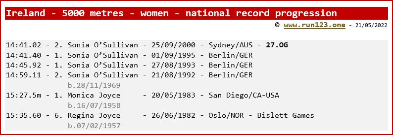 Ireland - 5000 metres - women - national record progression