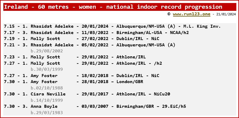Ireland - 60 metres - women - national indoor record progression - Rhasidat Adeleke