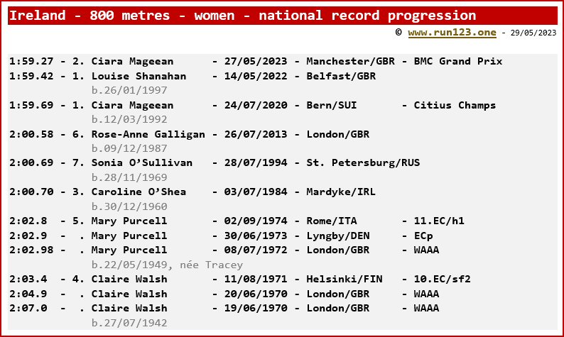 Ireland - 800 metres - women - national record progression