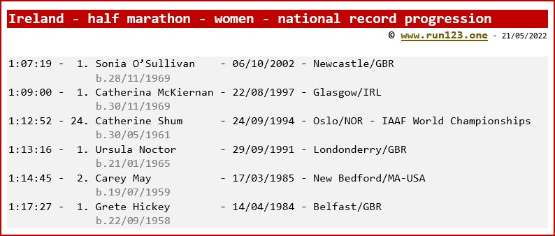 Ireland - half marathon - women - national record progression