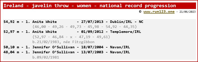 Ireland - javelin throw - women - national record progression - Anita White