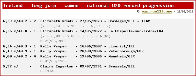 Ireland - long jump - women - national U20 record progression