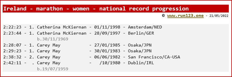 Ireland - marathon - women - national record progression