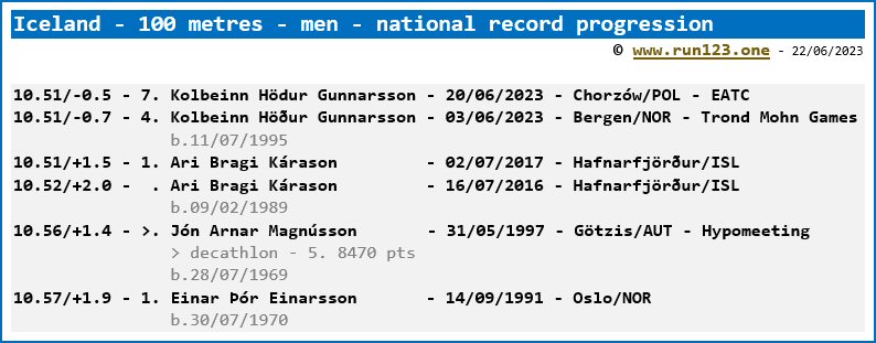 Iceland - 100 metres - men - national record progression - Ari Bragi Kárason / Kolbeinn Höður Gunnarsson