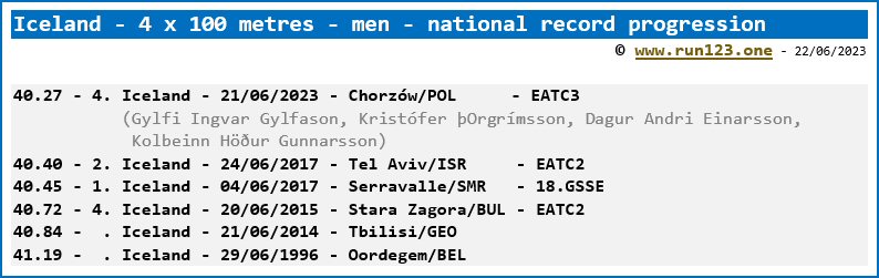 Iceland - 4X100 metres - men - national record progression