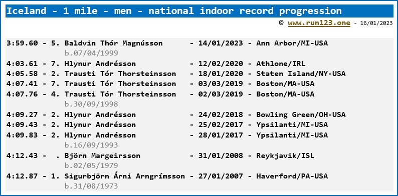 Iceland - mile - men - national indoor record progression - Baldvin Thór Magnússon