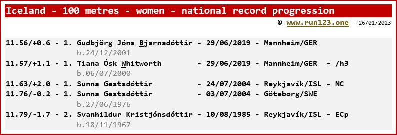 Iceland - 100 metres - women - national record progression - Gudbjrg Jna Bjarnadttir