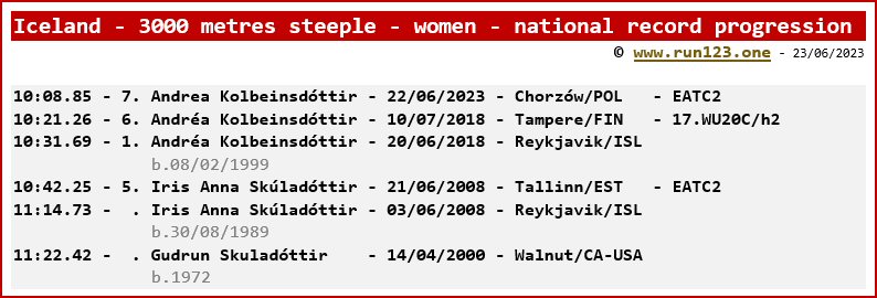 Iceland - 3000 metres steeple - women - national record progression - Andrea Kolbeinsdttir