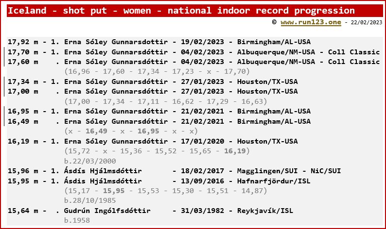 Iceland - shot put - women - national indoor record progression - Erna Sley Gunnarsdttir