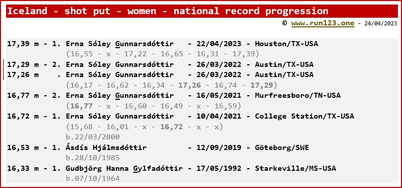 Iceland - shot put - women - national record progression - Erna Sley Gunnarsdttir
