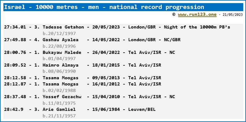 Israel - 10000 metres - men - national record progression - Tadesse Getahon