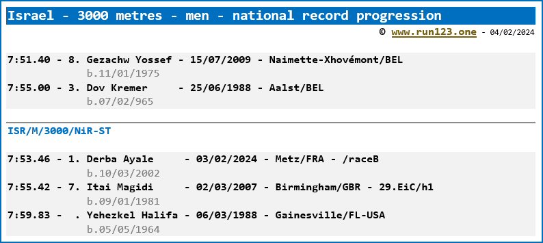 Israel - 3000 metres - men - national record progression - Gezachw Yossef / Derba Ayale