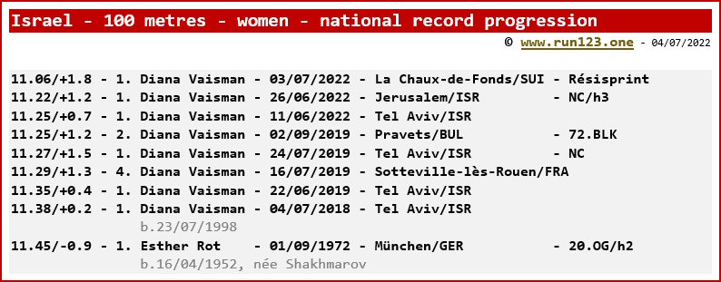 Israel - 100 metres - women - national record progression - Diana Vaisman