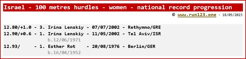 Israel - 100 metres hurdles - women - national record progression - Irina Lenskiy