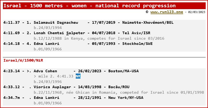 Israel - 1500 metres - women - national record progression - Selamawit Dagnachew / Adva Cohen