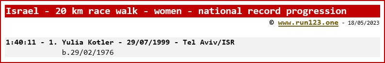 Israel - 20 km race walk - women - national record progression - Yulia Kotler