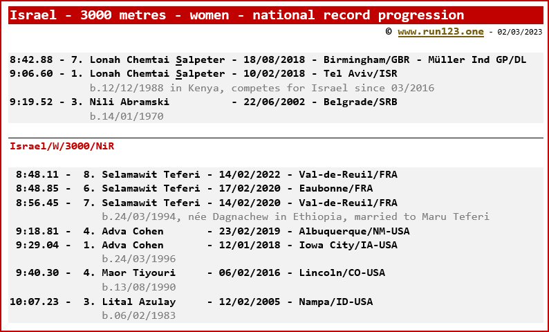 Israel - 3000 metres - women - national record progression - Lonah Chemtai Salpeter / Selamawit Teferi