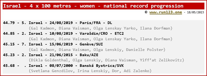 Israel - 4 x 100 metres - women - national record progression