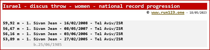 Israel - discus throw - women - national record progression - Sivan Jean