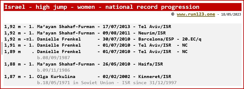 Israel - high jump - women - national record progression - Ma'ayan Shahaf-Furman