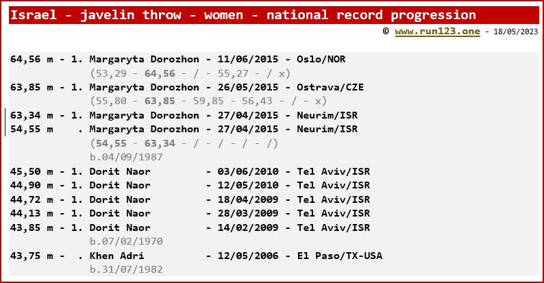 Israel - javelin throw - women - national record progression - Margaryta Dorozhon