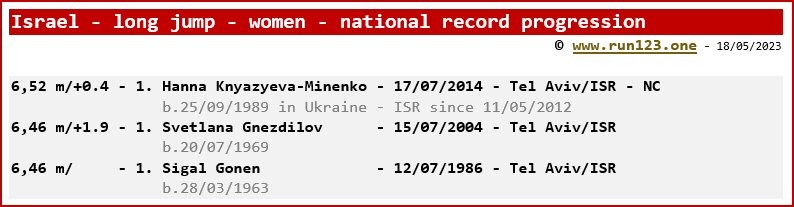 Israel - long jump - women - national record progression - Hanna Knyazyeva-Minenko