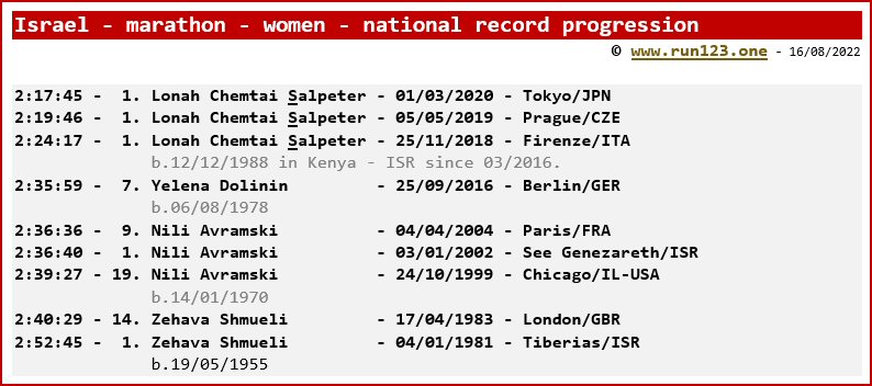 Israel - marathon - women - national record progression - Lonah Chemtai Salpeter