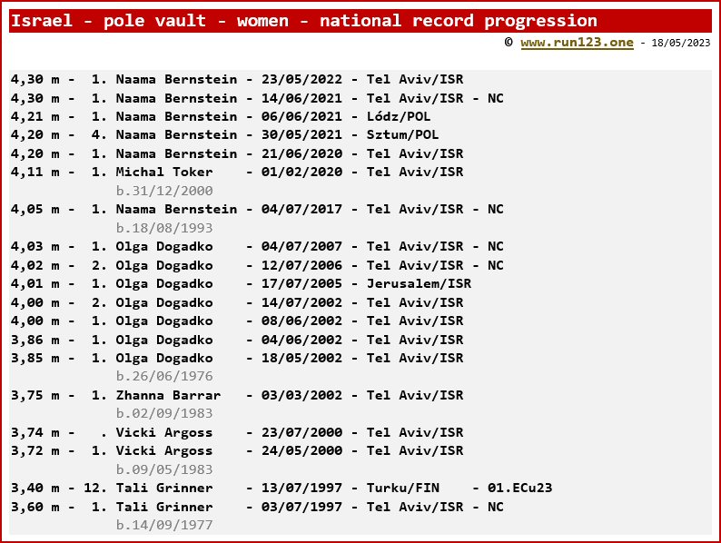 Israel - pole vault - women - national record progression - Naama Bernstein