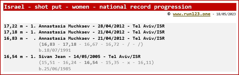 Israel - shot put - women - national record progression - Annastasia Muchkaev