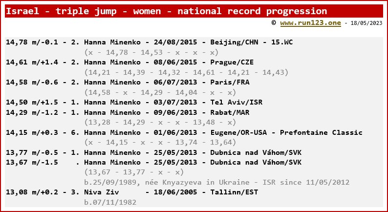 Israel - triple jump - women - national record progression - Hanna Minenko