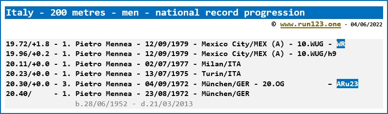 Italy - 200 metres - men - national record progression