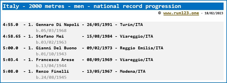Italy - 2000 metres - men - national record progression - Gennaro Di Napoli