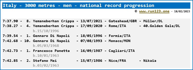 Italy - 3000 metres - men - national record progression - Yemaneberhan Crippa 