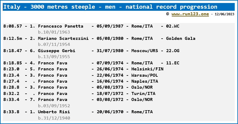Italy - 3000 metres steeple - men - national record progression - Francesco Panetta