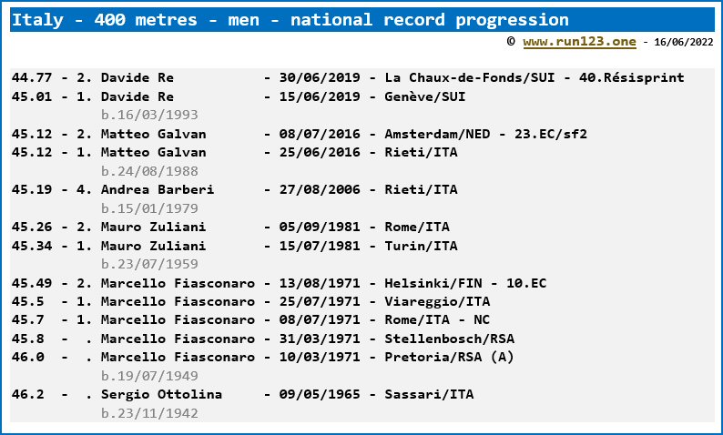 Italy - 400 metres - men - national record progression