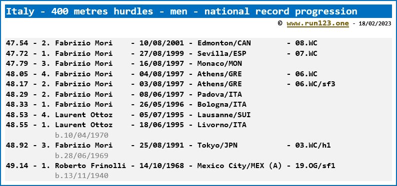 Italy - 400 metres hurdles - men - national record progression - Fabrizzio Mori