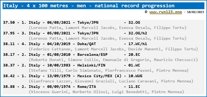 Italy - 4 x 100 metres - men - national record progression