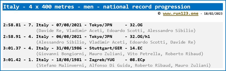 Italy - 4 x 100 metres - men - national record progression