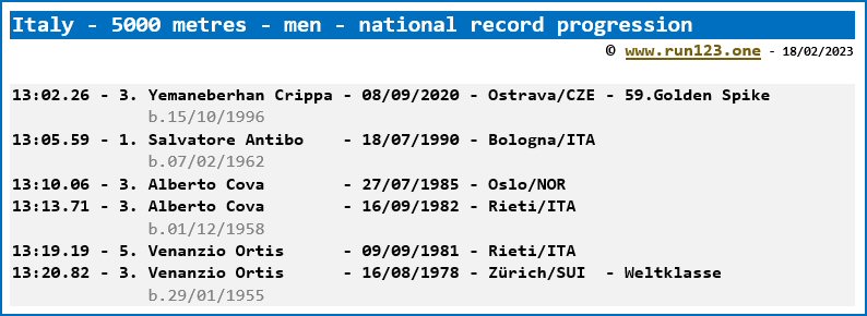 Italy - 5000 metres - men - national record progression - Yemaneberhan Crippa 
