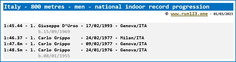 Italy - 800 metres - men - national indoor record progression - Giuseppe D'Urso