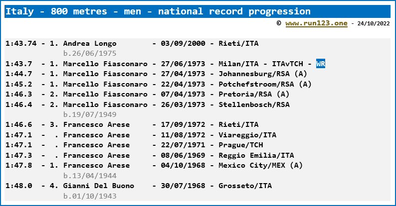 Italy - 800 metres - men - national record progression