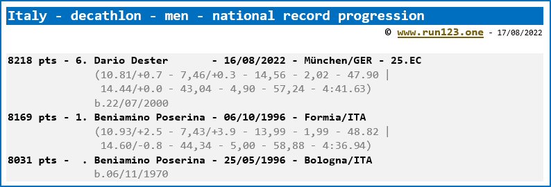Italy - decathlon - men - national record progression
