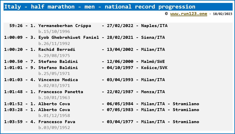 Italy - half marathon - men - national record progression - Yemaneberhan Crippa