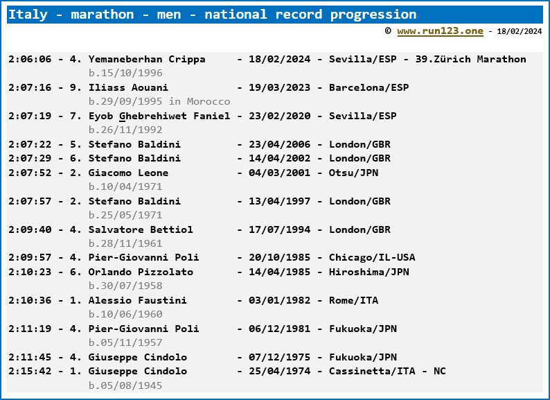 Italy - half marathon - men - national record progression - Yemaneberhan Crippa