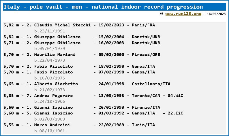 Italy - pole vault - men - national indoor record progression - Giuseppe Gibilesco / Claudio Michel Stecchi