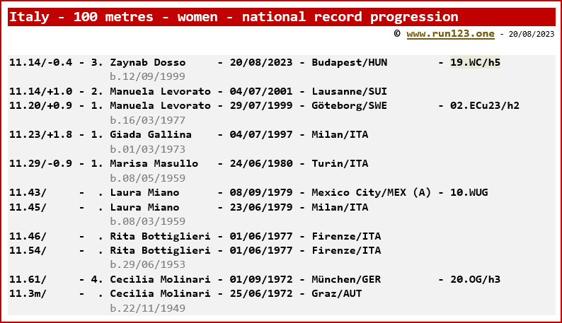 Italy - 100 metres - women - national record progression - Manuela Levorato / Zaynab Dosso