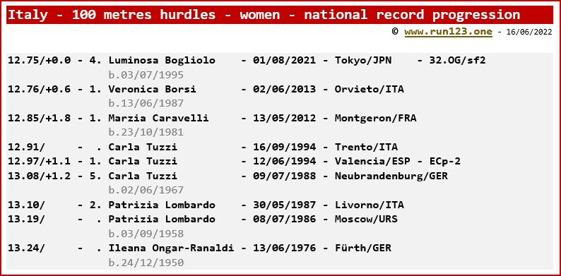 Italy - 100 metres hurdles - women - national record progression - Luminosa Bogliolo