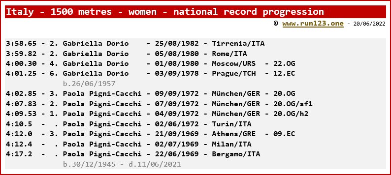 Italy - 1500 metres - women - national record progression